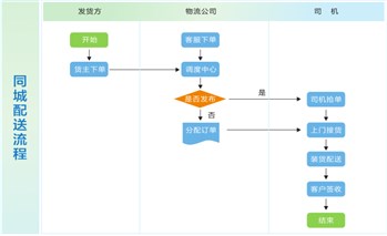 同城配送系统