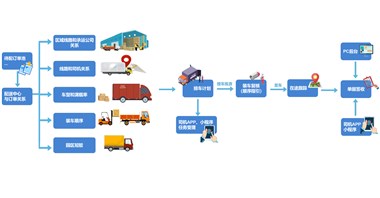 同城配送物流解决方案