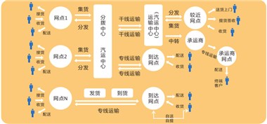 高效城乡配送物流解决方案