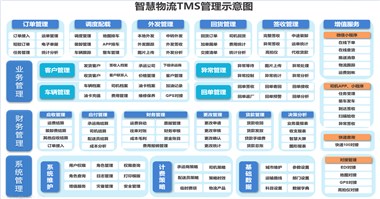 汽配物流运输解决方案