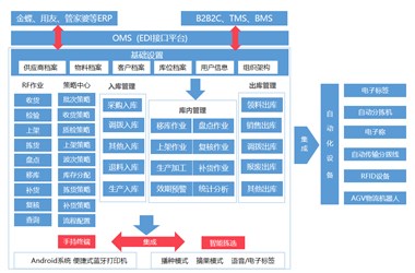 山东益商电商仓储配送物流 ------ 财富动车